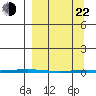 Point Barrow tide chart for Saturday, March 22, 2025