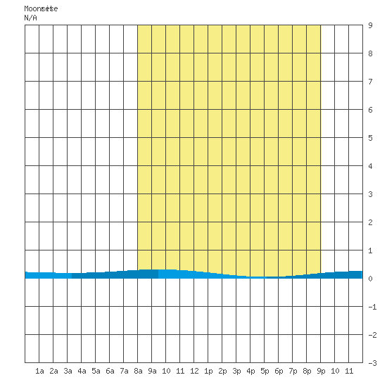 Point Barrow tide chart for Monday, March 24, 2025