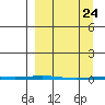 Point Barrow tide chart for Monday, March 24, 2025