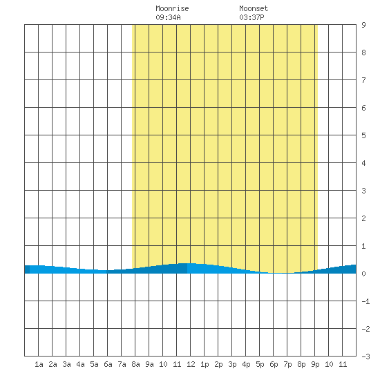 Point Barrow tide chart for Wednesday, March 26, 2025