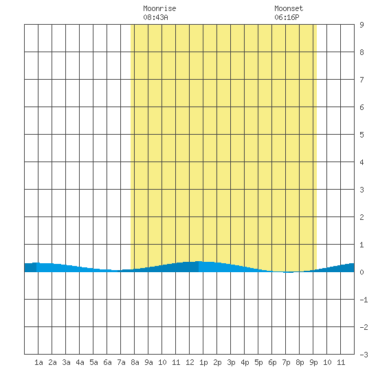Point Barrow tide chart for Thursday, March 27, 2025