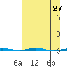Point Barrow tide chart for Thursday, March 27, 2025