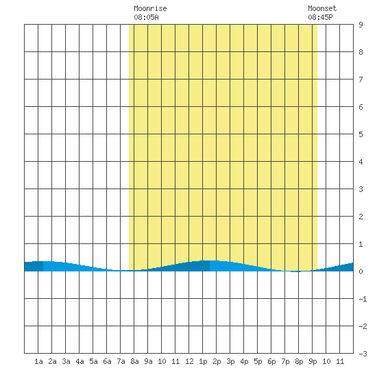 Point Barrow tide chart for Friday, March 28, 2025