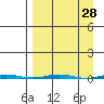 Point Barrow tide chart for Friday, March 28, 2025