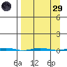 Point Barrow tide chart for Saturday, March 29, 2025