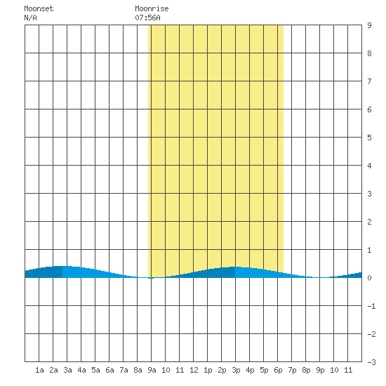 Point Barrow tide chart for Sunday, March 2, 2025