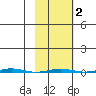 Point Barrow tide chart for Sunday, March 2, 2025