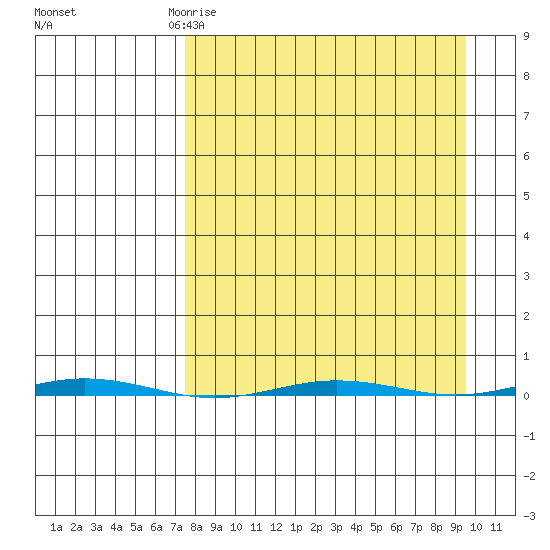 Point Barrow tide chart for Sunday, March 30, 2025