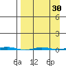 Point Barrow tide chart for Sunday, March 30, 2025