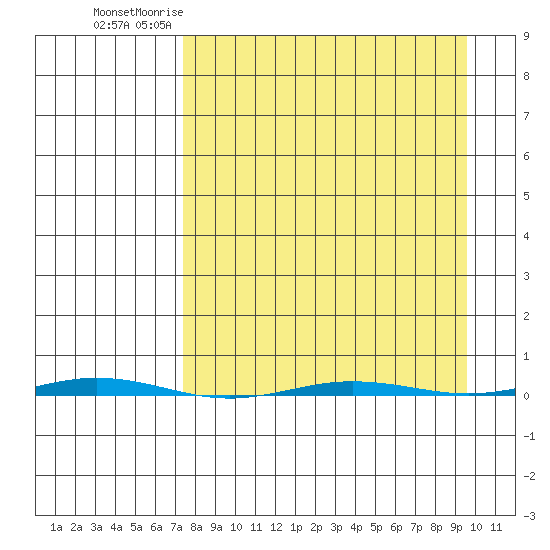 Point Barrow tide chart for Monday, March 31, 2025