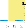 Point Barrow tide chart for Monday, March 31, 2025