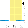 Point Barrow tide chart for Tuesday, March 4, 2025