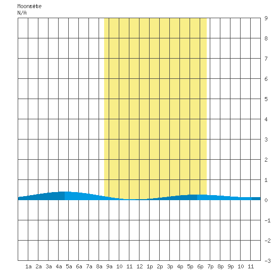 Point Barrow tide chart for Wednesday, March 5, 2025