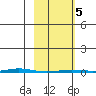 Point Barrow tide chart for Wednesday, March 5, 2025
