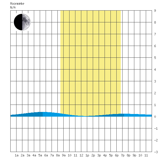 Point Barrow tide chart for Thursday, March 6, 2025