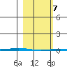 Point Barrow tide chart for Friday, March 7, 2025