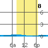 Point Barrow tide chart for Saturday, March 8, 2025