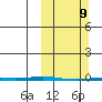 Point Barrow tide chart for Sunday, March 9, 2025