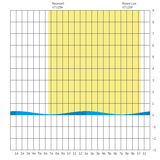 Point Barrow tide chart for Thursday, April 10, 2025