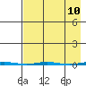 Point Barrow tide chart for Thursday, April 10, 2025