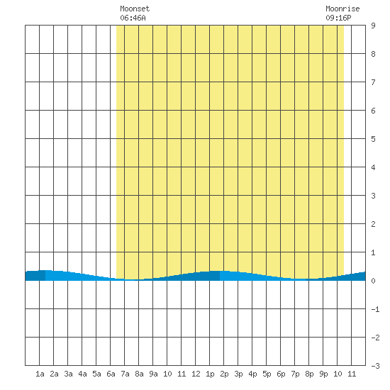 Point Barrow tide chart for Friday, April 11, 2025