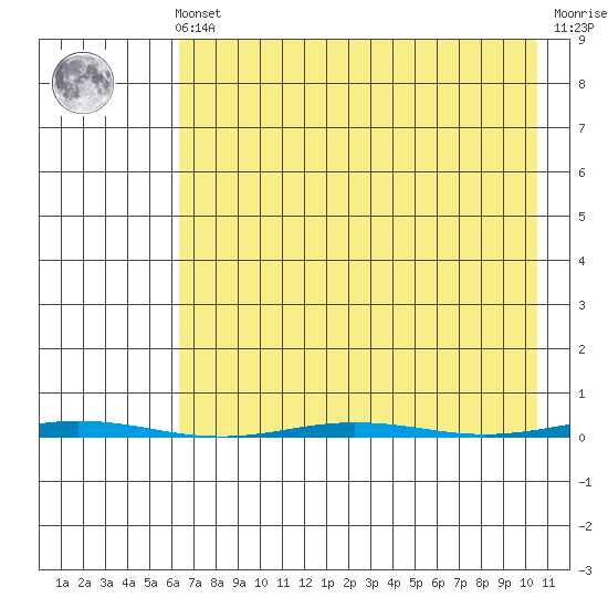 Point Barrow tide chart for Saturday, April 12, 2025