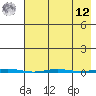 Point Barrow tide chart for Saturday, April 12, 2025