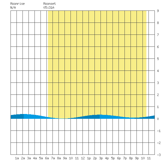 Point Barrow tide chart for Sunday, April 13, 2025