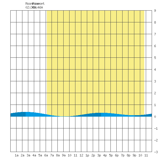 Point Barrow tide chart for Monday, April 14, 2025