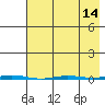 Point Barrow tide chart for Monday, April 14, 2025