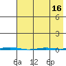 Point Barrow tide chart for Wednesday, April 16, 2025