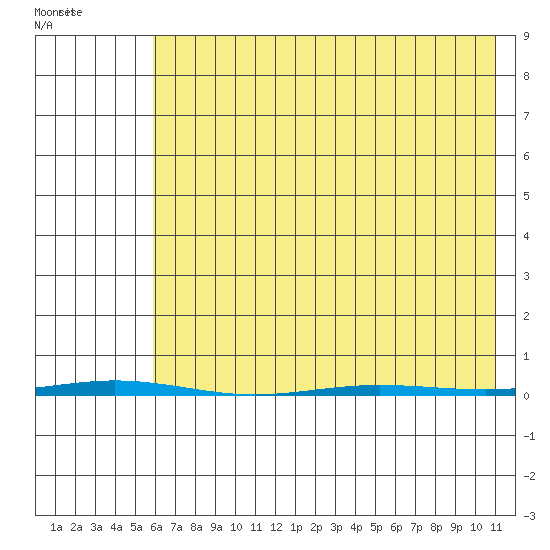 Point Barrow tide chart for Thursday, April 17, 2025