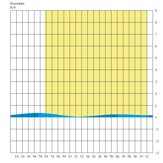 Point Barrow tide chart for Friday, April 18, 2025