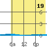 Point Barrow tide chart for Saturday, April 19, 2025