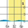 Point Barrow tide chart for Tuesday, April 1, 2025