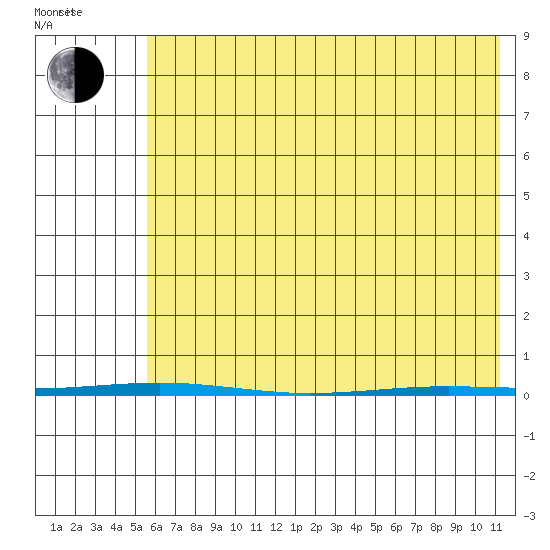 Point Barrow tide chart for Sunday, April 20, 2025