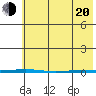 Point Barrow tide chart for Sunday, April 20, 2025