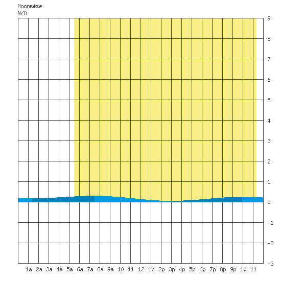Point Barrow tide chart for Monday, April 21, 2025