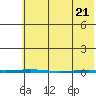 Point Barrow tide chart for Monday, April 21, 2025
