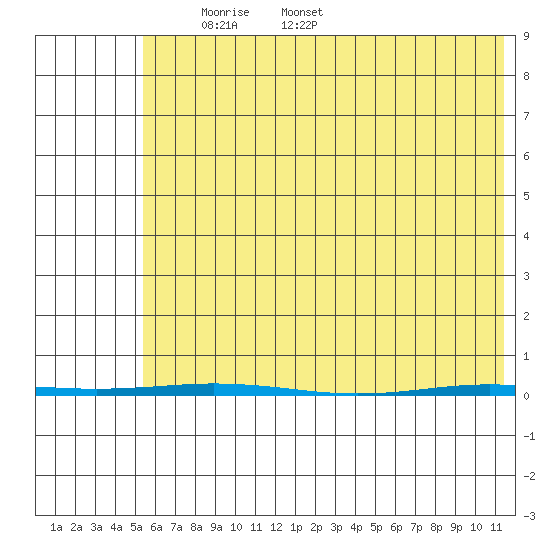 Point Barrow tide chart for Tuesday, April 22, 2025