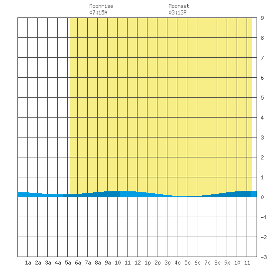 Point Barrow tide chart for Wednesday, April 23, 2025