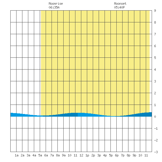 Point Barrow tide chart for Thursday, April 24, 2025