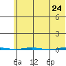 Point Barrow tide chart for Thursday, April 24, 2025