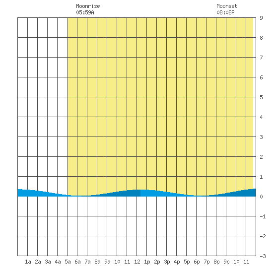 Point Barrow tide chart for Friday, April 25, 2025