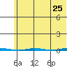 Point Barrow tide chart for Friday, April 25, 2025