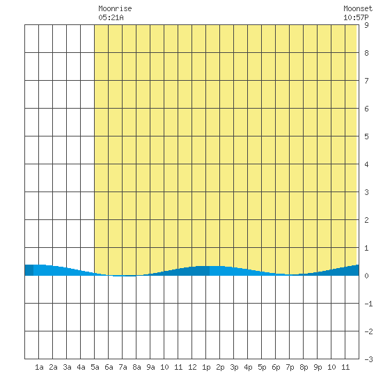 Point Barrow tide chart for Saturday, April 26, 2025