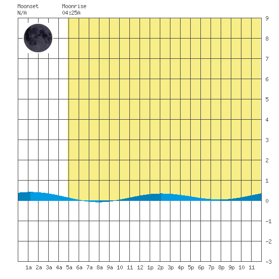 Point Barrow tide chart for Sunday, April 27, 2025