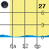 Point Barrow tide chart for Sunday, April 27, 2025