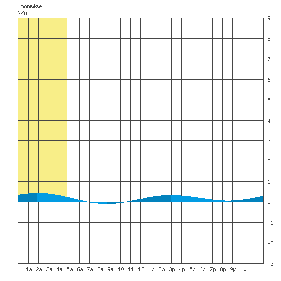 Point Barrow tide chart for Monday, April 28, 2025