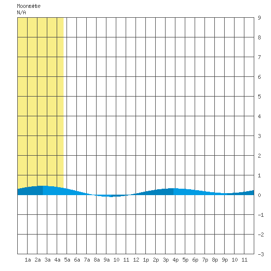 Point Barrow tide chart for Tuesday, April 29, 2025